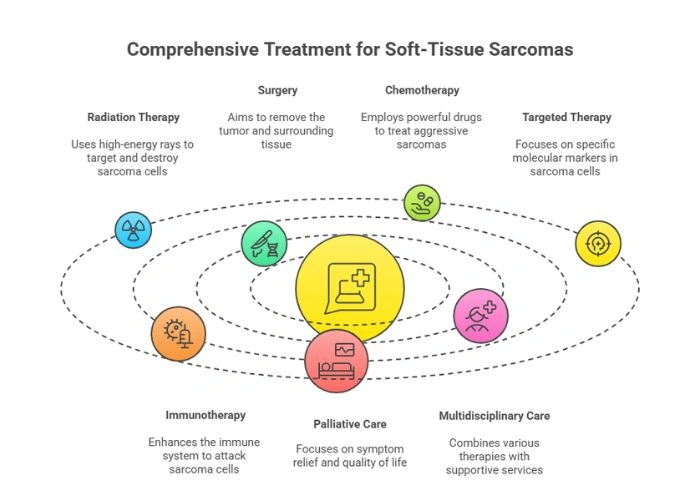Treatment Options for Soft-Tissue Sarcomas